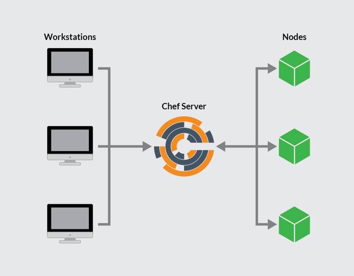 Chef Workflow Chef Workflow