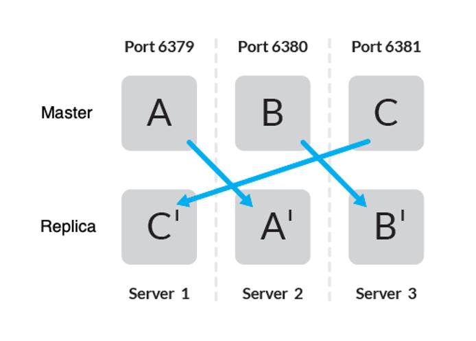 Figure demonstrating master-replica across three servers Figure demonstrating master-replica across three servers