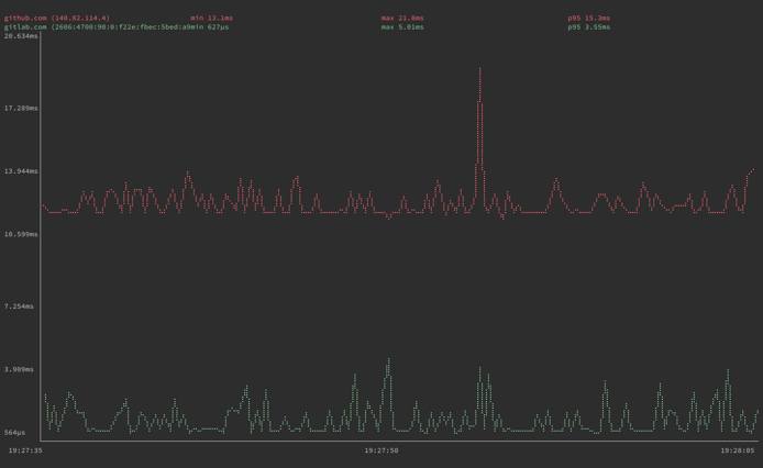 gping graphs for github.com and gitlab.com gping graphs for github.com and gitlab.com