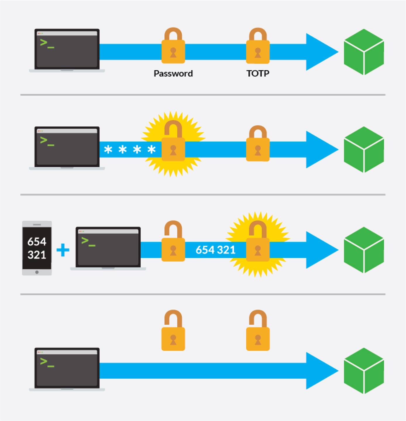 Two-factor authentication with SSH login. Two-factor authentication with SSH login.