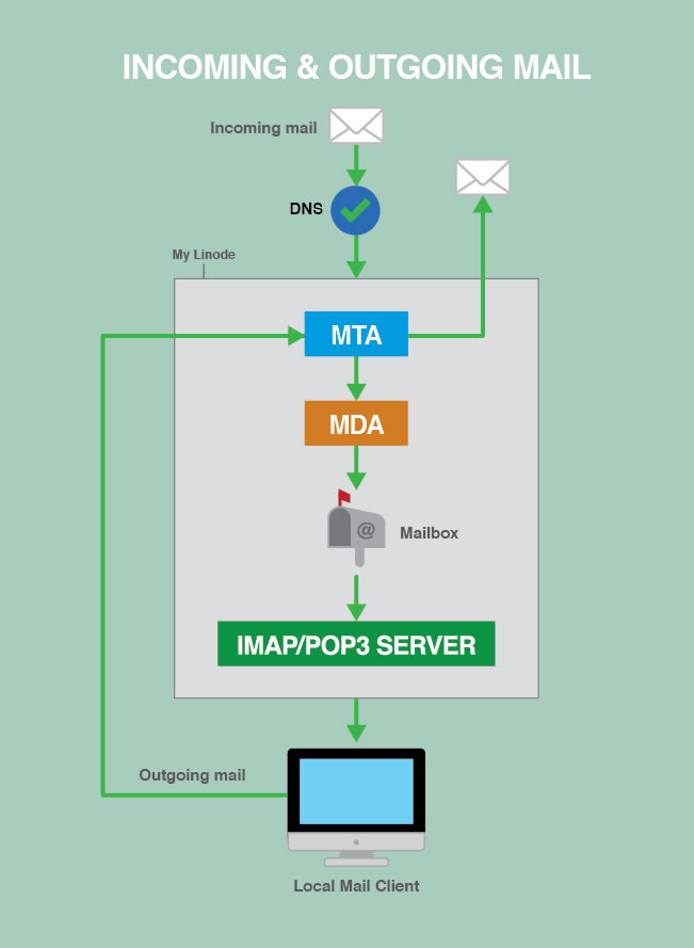 E-mail Process Diagram E-mail Process Diagram